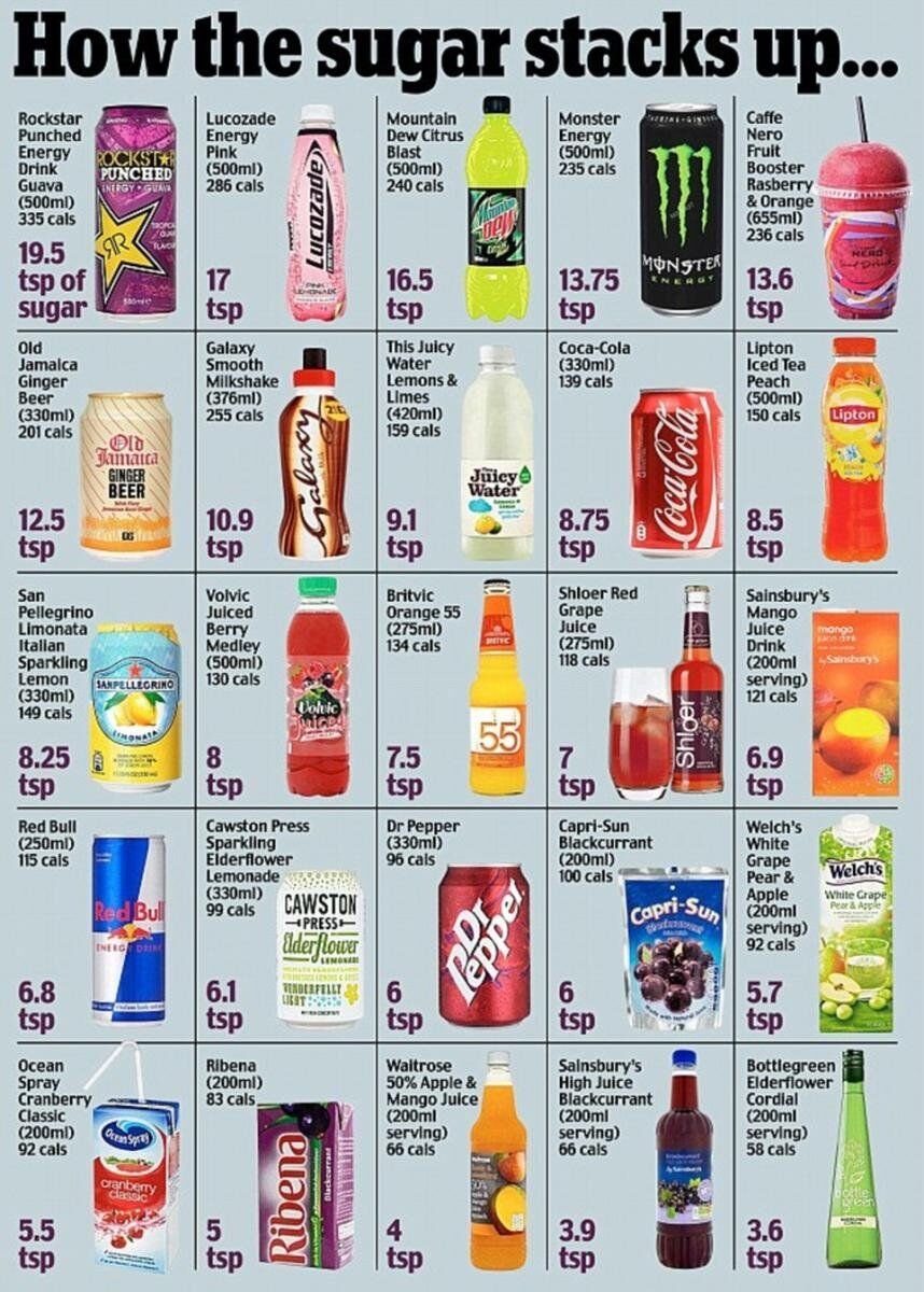 How much sugar is in your favourite drink?